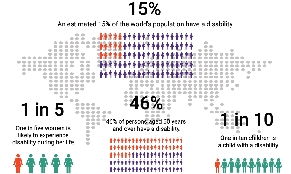 Infographics showing global population of persons with disabilities. An estimated 15% of the world's population have a disability. 46% of persons aged 60 years and over have a disability. One in five women is likely to experience disability during her life. About one in ten children has a disability.