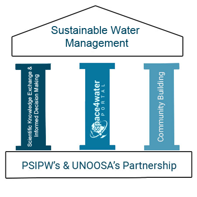 Space4Water Project Pillars