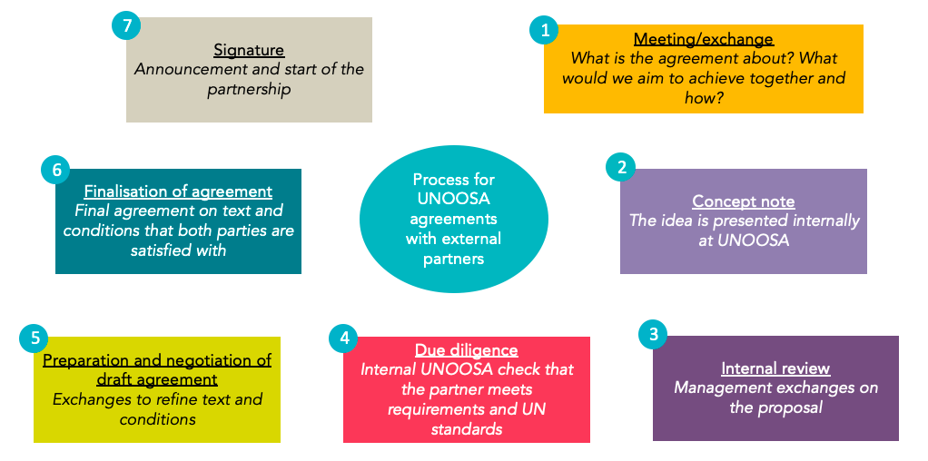 Process for external partnerships