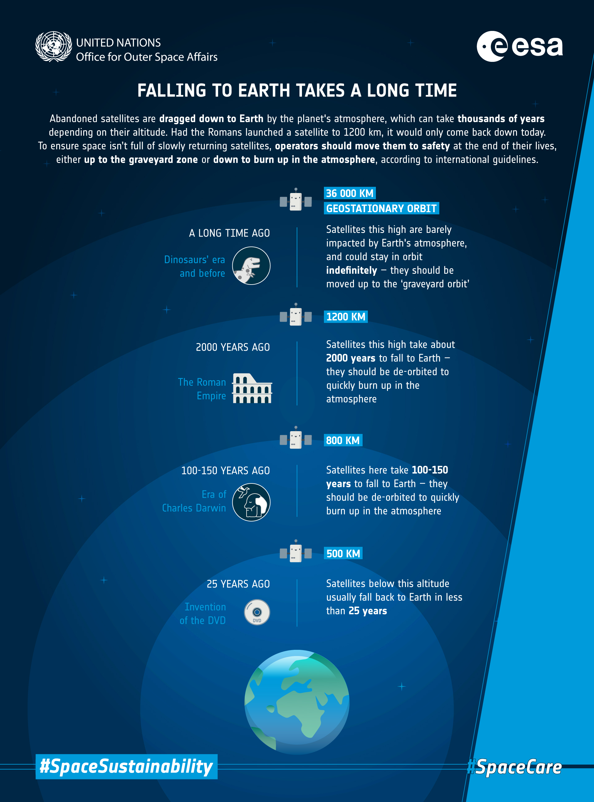 UNOOSA and ESA release infographics and podcasts about space debris