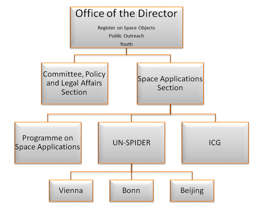 Un Organizational Chart